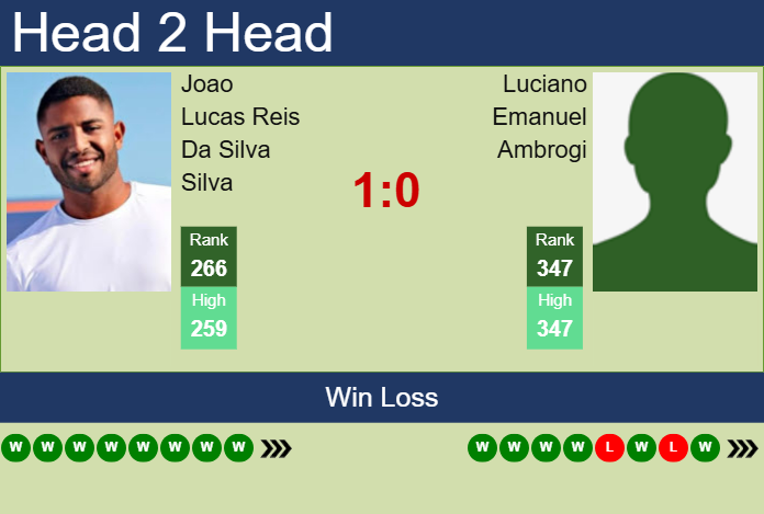 H2H, prediction of Joao Lucas Reis Da Silva vs Luciano Emanuel Ambrogi in Santa Cruz De La Sierra Challenger with odds, preview, pick | 18th June 2025