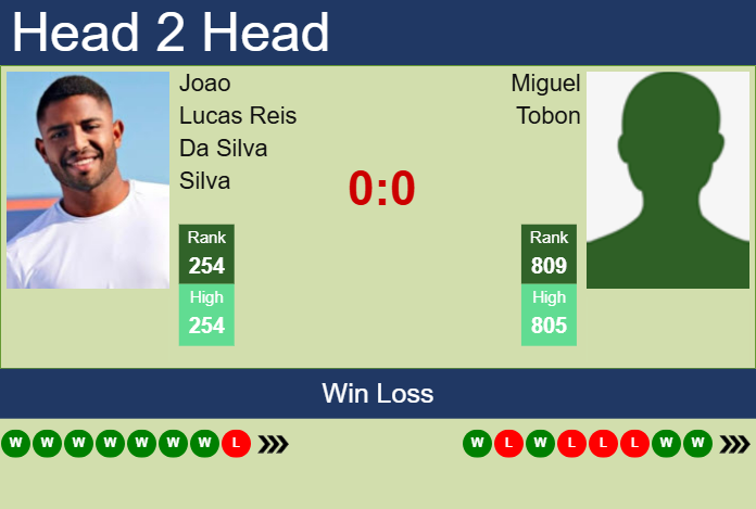 Prediction And Head To Head Joao Lucas Reis Da Silva Vs. Miguel Tobon Qf9n2gx9z6 Prediction and head to head Joao Lucas Reis Da Silva vs. Miguel Tobon
