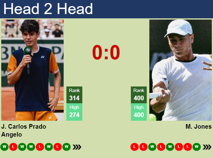 H2H, prediction of Juan Carlos Prado Angelo vs Maximus Jones in Lima 1 Challenger with odds, preview, pick | 25th June 2025 H2H, prediction of Juan Carlos Prado Angelo vs Maximus Jones in Lima 1 Challenger with odds, preview, pick | 25th June 2025