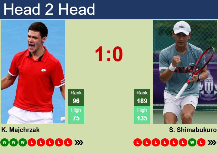 H2H, prediction of Kamil Majchrzak vs Sho Shimabukuro in Ilkley Challenger with odds, preview, pick | 9th June 2025