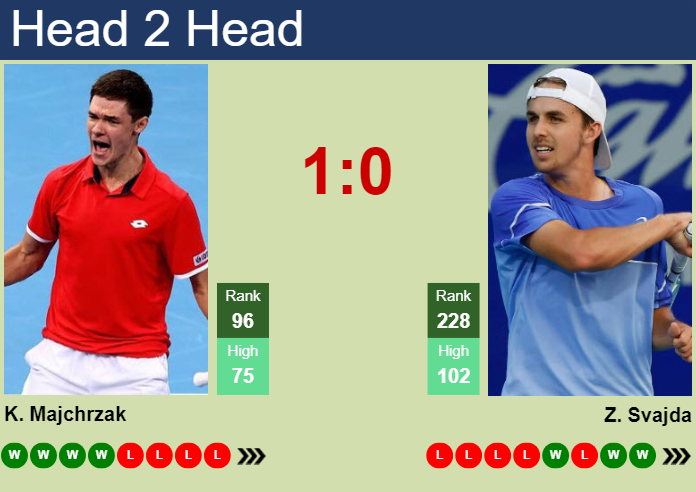 Prediction and head to head Kamil Majchrzak vs. Zachary Svajda