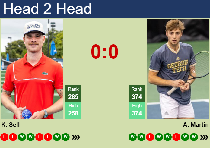 H2H, prediction of Karue Sell vs Andres Martin in Tyler Challenger with odds, preview, pick | 6th June 2025
