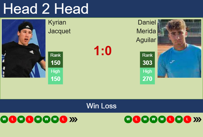 H2H, prediction of Kyrian Jacquet vs Daniel Merida Aguilar in Lyon Challenger with odds, preview, pick | 9th June 2025