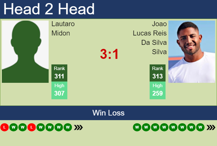 H2H, prediction of Lautaro Midon vs Joao Lucas Reis Da Silva in Santa Fe Challenger with odds, preview, pick | 15th June 2025