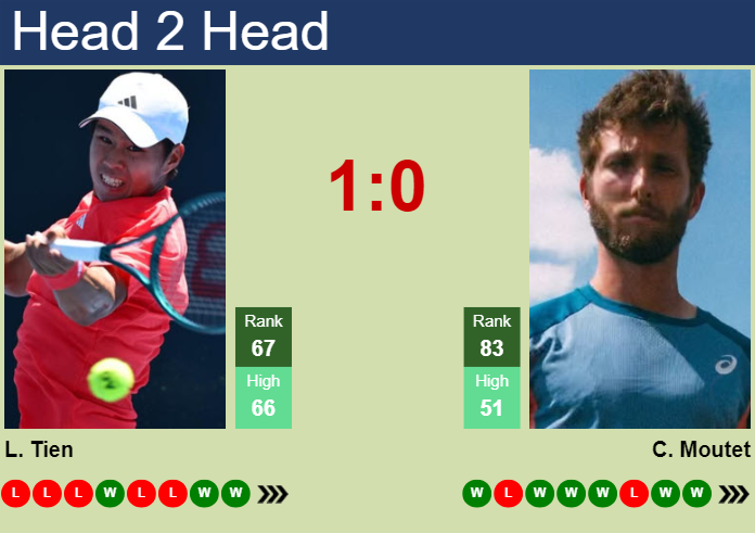 H2H, prediction of Learner Tien vs Corentin Moutet in Mallorca with odds, preview, pick | 26th June 2025