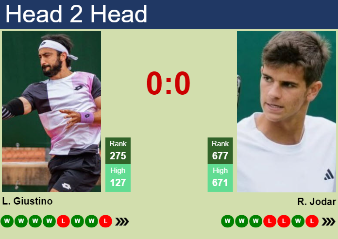 H2H, prediction of Lorenzo Giustino vs Rafael Jodar in Milan Challenger with odds, preview, pick | 23rd June 2025 H2H, prediction of Lorenzo Giustino vs Rafael Jodar in Milan Challenger with odds, preview, pick | 23rd June 2025