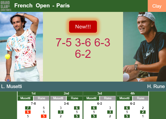 LIVE UPDATES. Lorenzo Musetti conquers Rune in the 4th round – FRENCH OPEN RESULTS