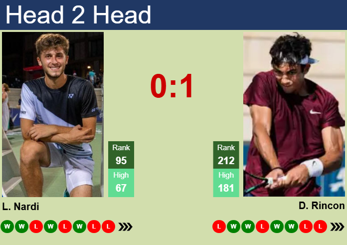 H2H, prediction of Luca Nardi vs Daniel Rincon in Heilbronn Challenger with odds, preview, pick | 3rd June 2025