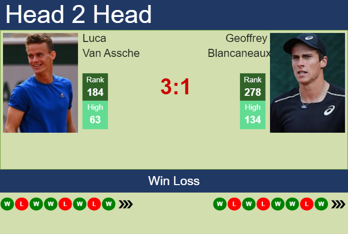 Prediction And Head To Head Luca Van Assche Vs. Geoffrey Blancaneaux Zw1xaileqx Prediction and head to head Luca Van Assche vs. Geoffrey Blancaneaux