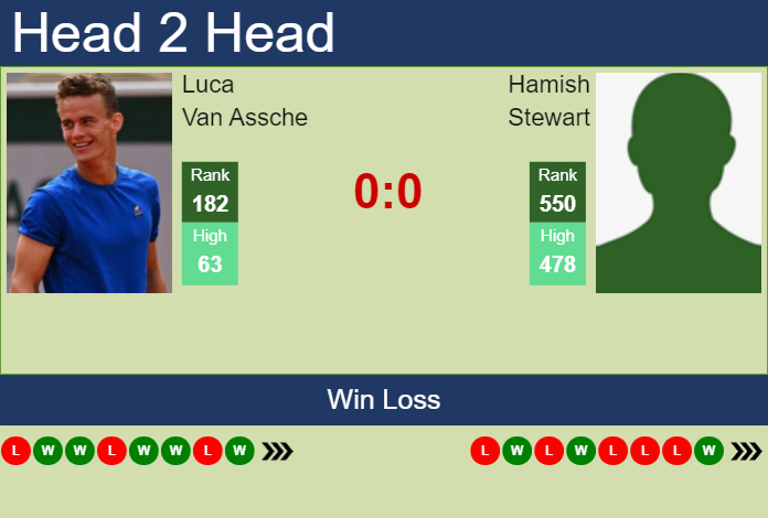 Prediction and head to head Luca Van Assche vs. Hamish Stewart
