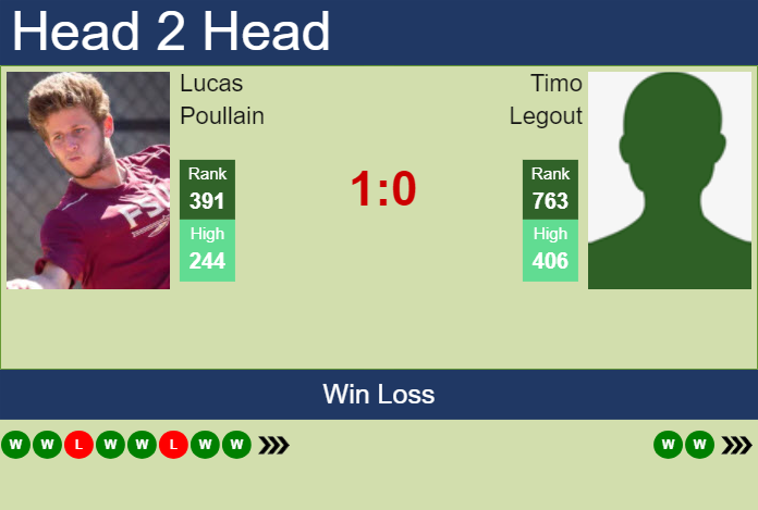 H2H, prediction of Lucas Poullain vs Timo Legout in Lyon Challenger with odds, preview, pick | 10th June 2025