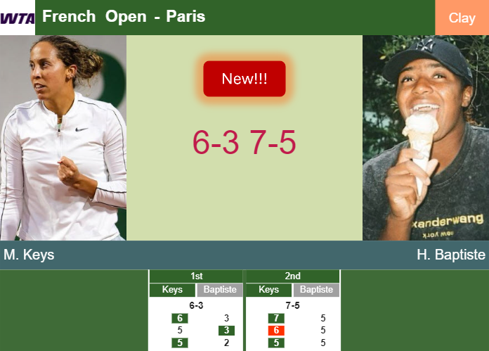 LIVE UPDATES. Madison Keys aces Baptiste in the 4th round – FRENCH OPEN RESULTS