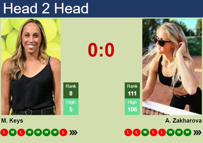 Prediction and head to head Madison Keys vs. Anastasia Zakharova