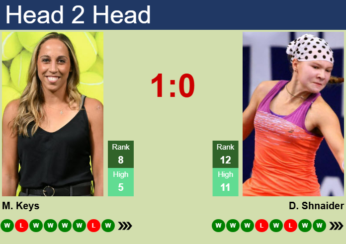 H2H, prediction of Madison Keys vs Diana Shnaider in London with odds, preview, pick | 13th June 2025