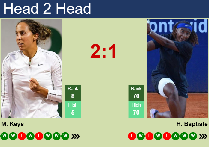 H2H, prediction of Madison Keys vs Hailey Baptiste at the French Open with odds, preview, pick | 2nd June 2025
