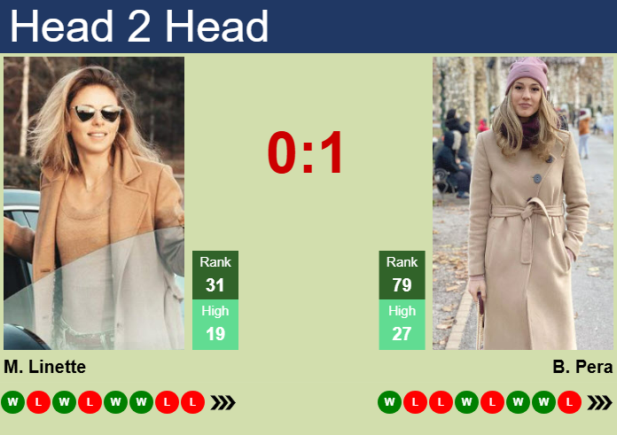 H2H, prediction of Magda Linette vs Bernarda Pera in Hertogenbosch with odds, preview, pick | 10th June 2025