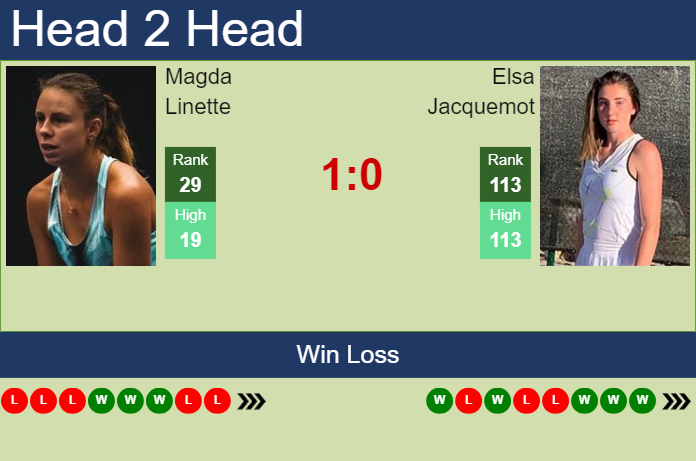 H2H, prediction of Magda Linette vs Elsa Jacquemot in Wimbledon with odds, preview, pick | 1st July 2025