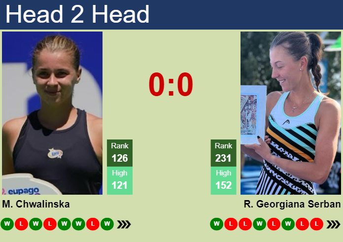 Prediction and head to head Maja Chwalinska vs. Raluca Georgiana Serban