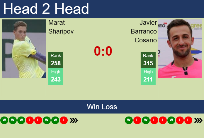 H2H, prediction of Marat Sharipov vs Javier Barranco Cosano in Troyes Challenger with odds, preview, pick | 1st July 2025