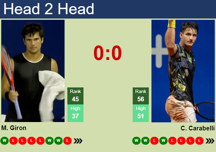 H2H, prediction of Marcos Giron vs Camilo Ugo Carabelli in Wimbledon with odds, preview, pick | 1st July 2025