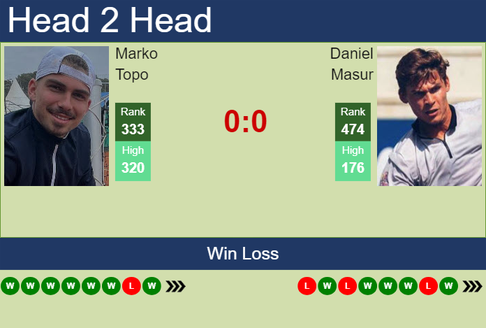 H2H, prediction of Marko Topo vs Daniel Masur in Heilbronn Challenger with odds, preview, pick | 2nd June 2025