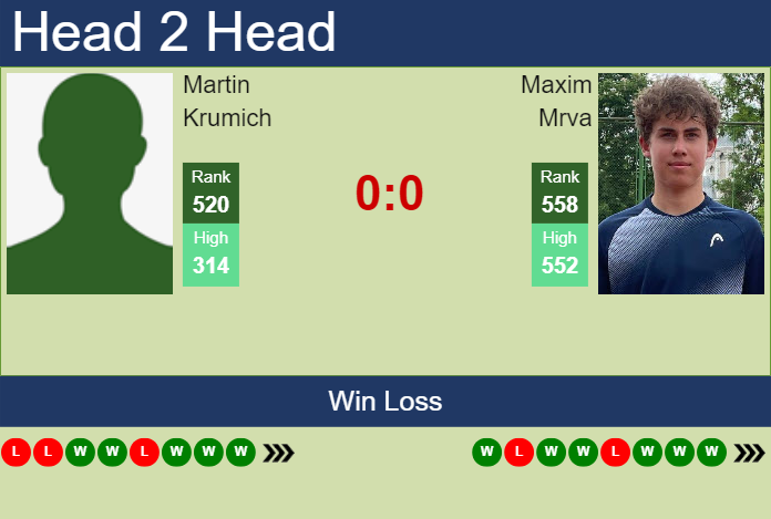 H2H, prediction of Martin Krumich vs Maxim Mrva in Poznan Challenger with odds, preview, pick | 18th June 2025
