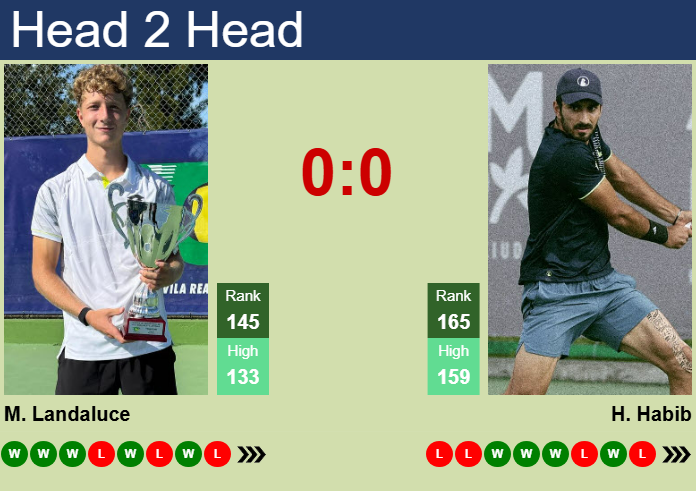 H2H, prediction of Martin Landaluce vs Hady Habib in Ilkley Challenger with odds, preview, pick | 9th June 2025