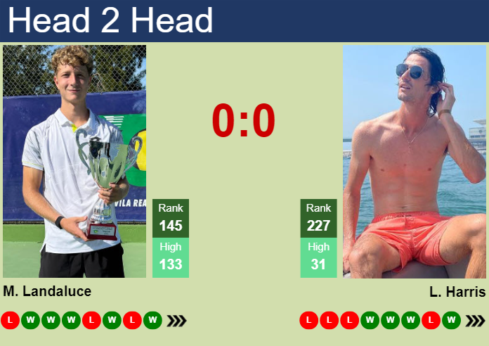 H2H, prediction of Martin Landaluce vs Lloyd Harris in Birmingham Challenger with odds, preview, pick | 5th June 2025