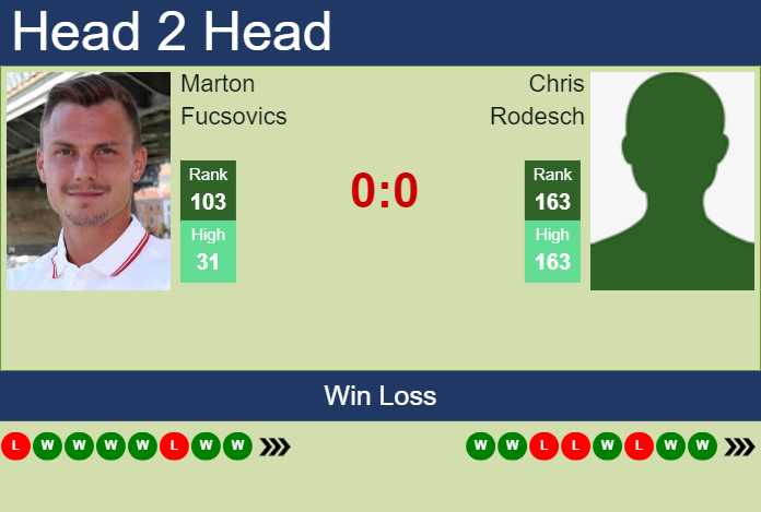 H2H, prediction of Marton Fucsovics vs Chris Rodesch in Wimbledon with odds, preview, pick | 26th June 2025