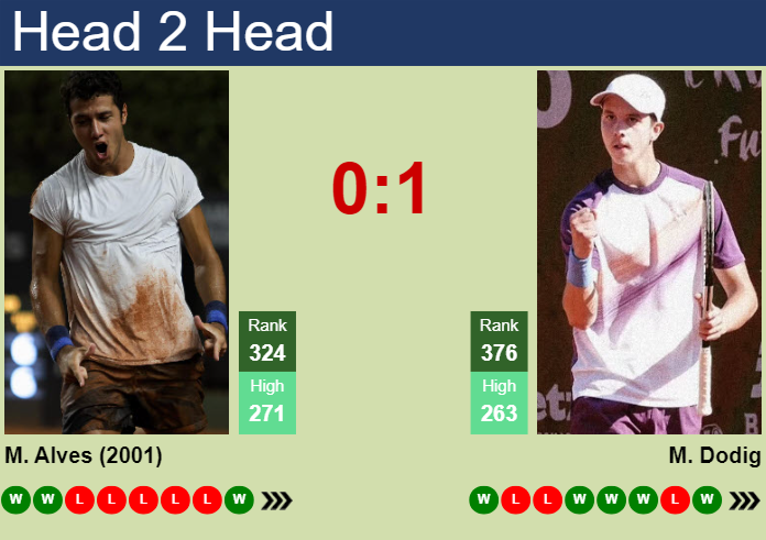 H2H, prediction of Mateus Alves vs Matej Dodig in Bratislava 1 Challenger with odds, preview, pick | 10th June 2025