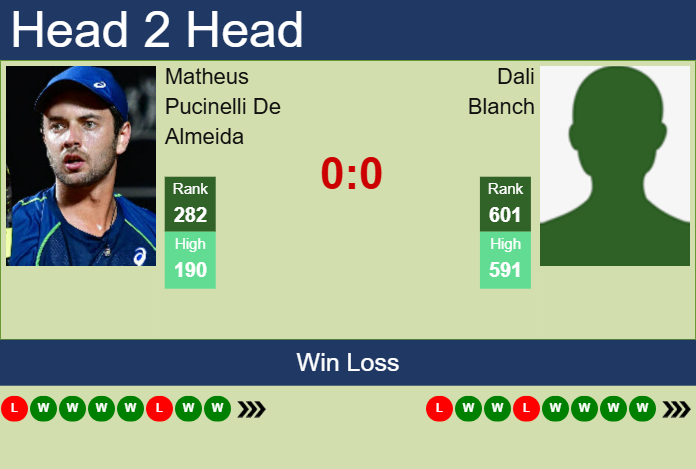 H2H, prediction of Matheus Pucinelli De Almeida vs Dali Blanch in Santa Fe Challenger with odds, preview, pick | 13th June 2025