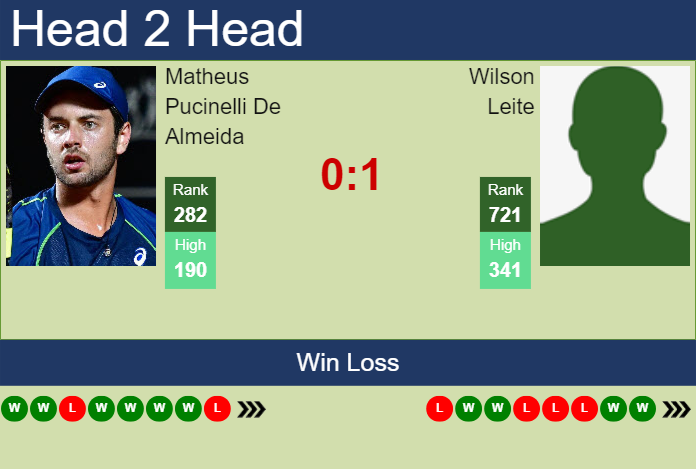 H2H, prediction of Matheus Pucinelli De Almeida vs Wilson Leite in Santa Fe Challenger with odds, preview, pick | 10th June 2025