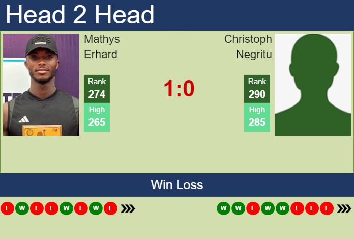 H2H, prediction of Mathys Erhard vs Christoph Negritu in Milan Challenger with odds, preview, pick | 24th June 2025
