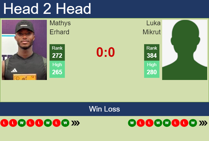 H2H, prediction of Mathys Erhard vs Luka Mikrut in Royan Challenger with odds, preview, pick | 18th June 2025