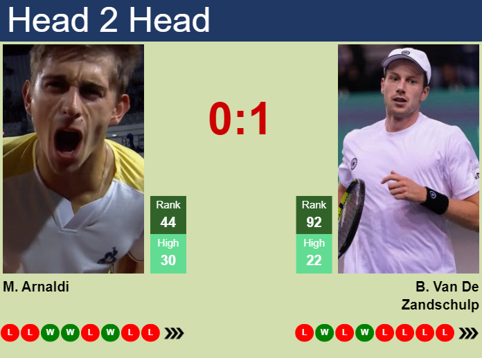 Prediction And Head To Head Matteo Arnaldi Vs. Botic Van De Zandschulp 2wrfnglfw6 Prediction and head to head Matteo Arnaldi vs. Botic Van De Zandschulp