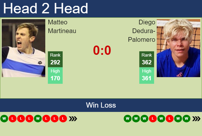 H2H, prediction of Matteo Martineau vs Diego Dedura-Palomero in Poznan Challenger with odds, preview, pick | 17th June 2025