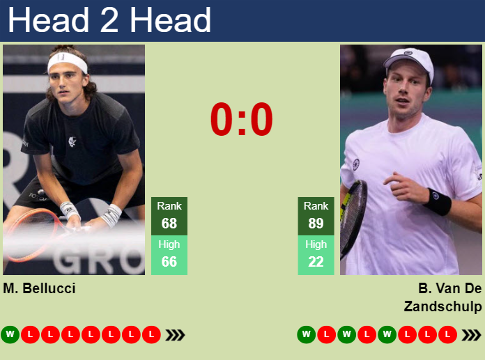 H2H, prediction of Mattia Bellucci vs Botic Van De Zandschulp in Hertogenbosch with odds, preview, pick | 9th June 2025