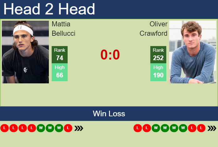 H2H, prediction of Mattia Bellucci vs Oliver Crawford in Wimbledon with odds, preview, pick | 30th June 2025