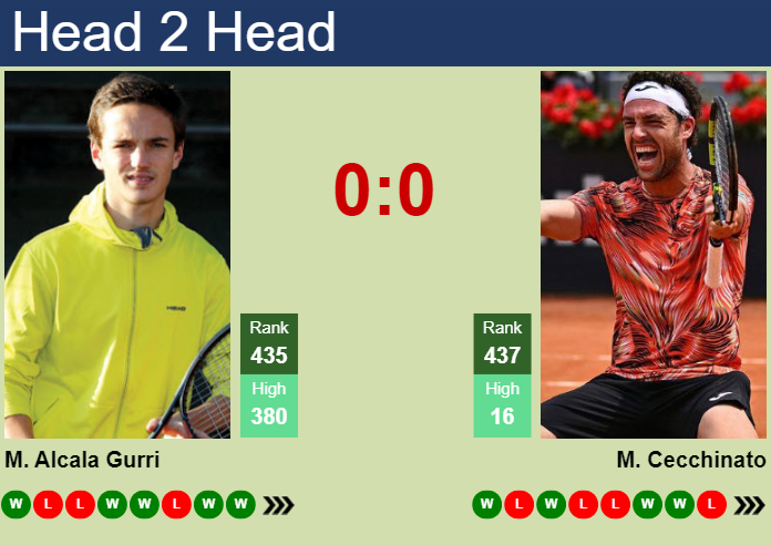 H2H, prediction of Max Alcala Gurri vs Marco Cecchinato in Milan Challenger with odds, preview, pick | 24th June 2025
