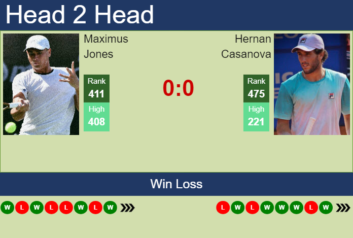 H2H, prediction of Maximus Jones vs Hernan Casanova in Santa Fe Challenger with odds, preview, pick | 12th June 2025