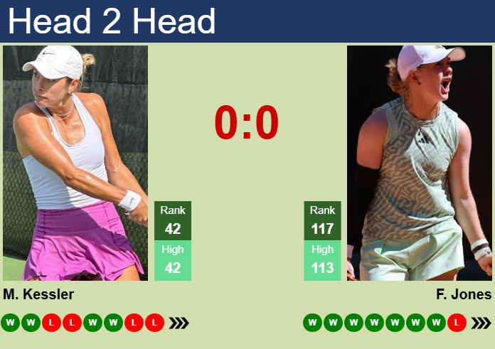 H2H, prediction of Mccartney Kessler vs Francesca Jones in London with odds, preview, pick | 10th June 2025