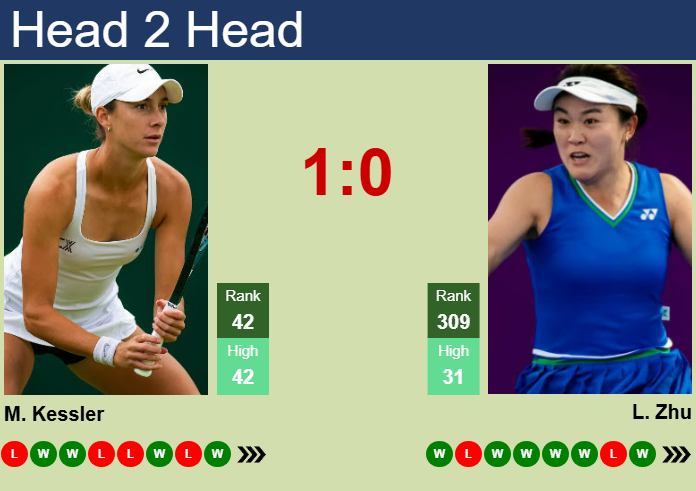 H2H, prediction of Mccartney Kessler vs Lin Zhu in Nottingham with odds, preview, pick | 19th June 2025