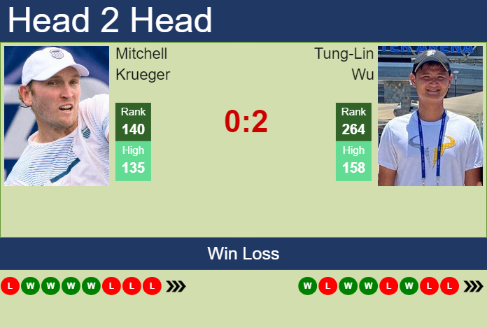 Prediction And Head To Head Mitchell Krueger Vs. Tung Lin Wu Eouktfjq11 Prediction and head to head Mitchell Krueger vs. Tung-Lin Wu