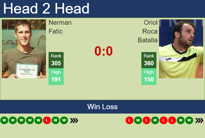 H2H, prediction of Nerman Fatic vs Oriol Roca Batalla in Perugia Challenger with odds, preview, pick | 10th June 2025