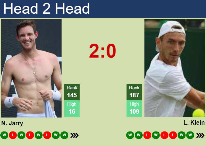 H2H, prediction of Nicolas Jarry vs Lukas Klein in Wimbledon with odds, preview, pick | 26th June 2025