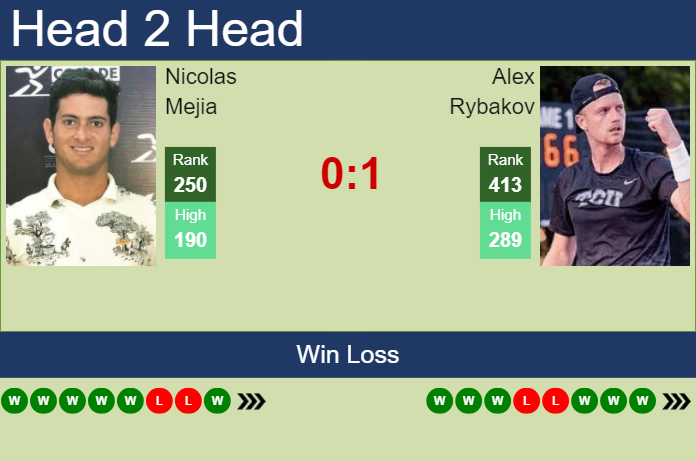 H2H, prediction of Nicolas Mejia vs Alex Rybakov in Tyler Challenger with odds, preview, pick | 5th June 2025