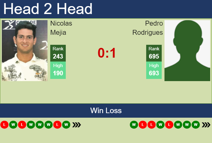 Prediction and head to head Nicolas Mejia vs. Pedro Rodrigues