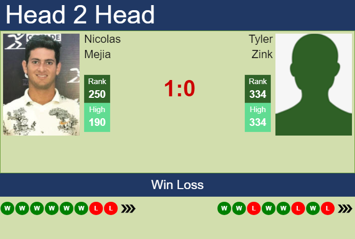 Prediction And Head To Head Nicolas Mejia Vs. Tyler Zink Jmhdkjkinh Prediction and head to head Nicolas Mejia vs. Tyler Zink