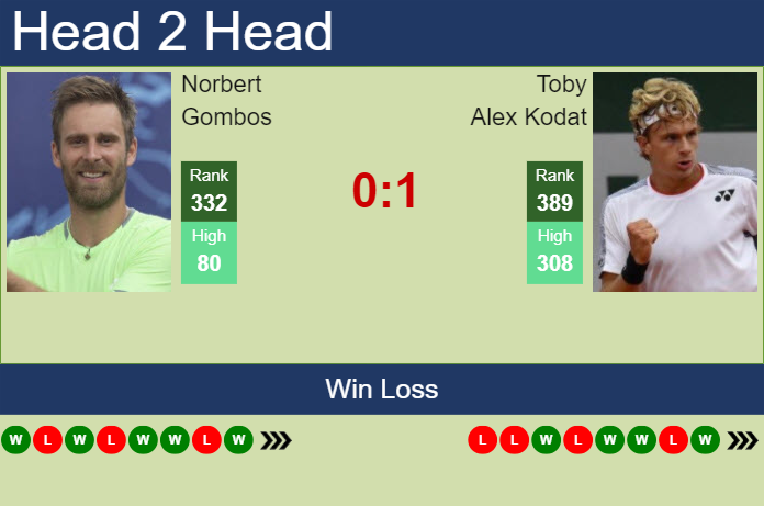 H2H, prediction of Norbert Gombos vs Toby Alex Kodat in Prostejov Challenger with odds, preview, pick | 2nd June 2025