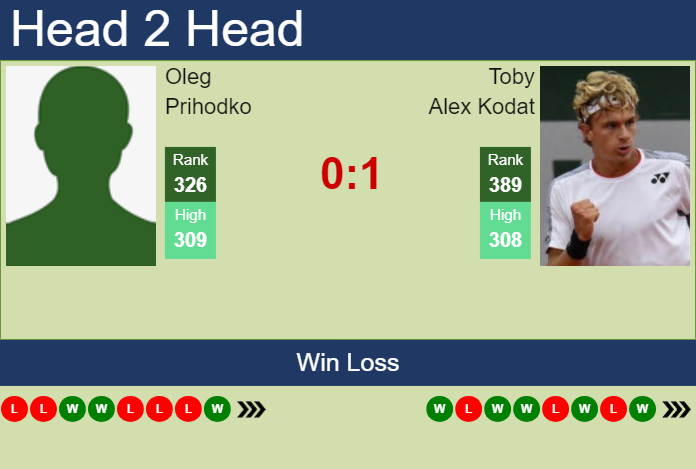 Prediction and head to head Oleg Prihodko vs. Toby Alex Kodat